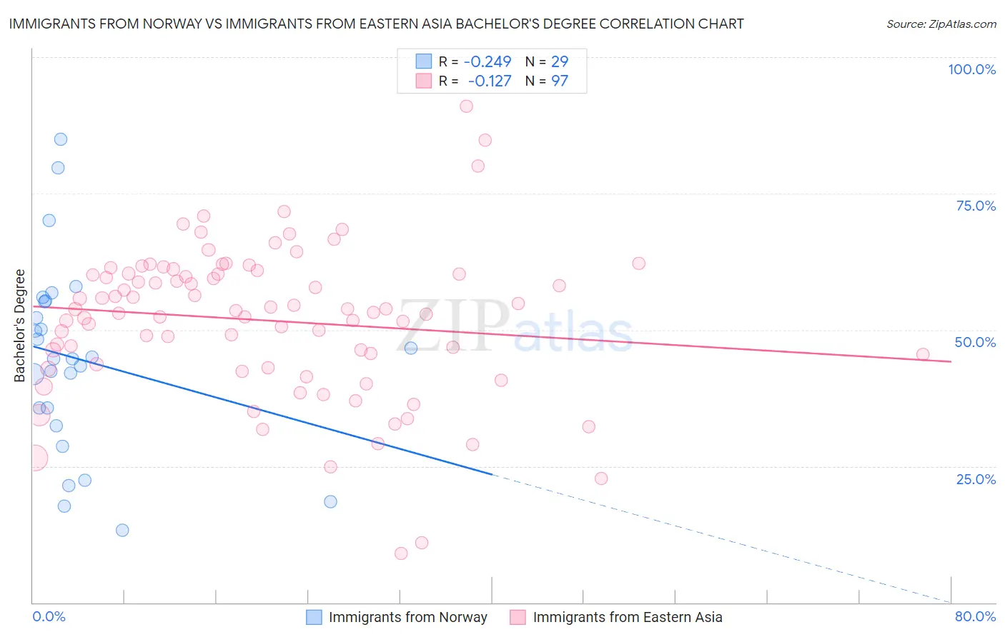 Immigrants from Norway vs Immigrants from Eastern Asia Bachelor's Degree