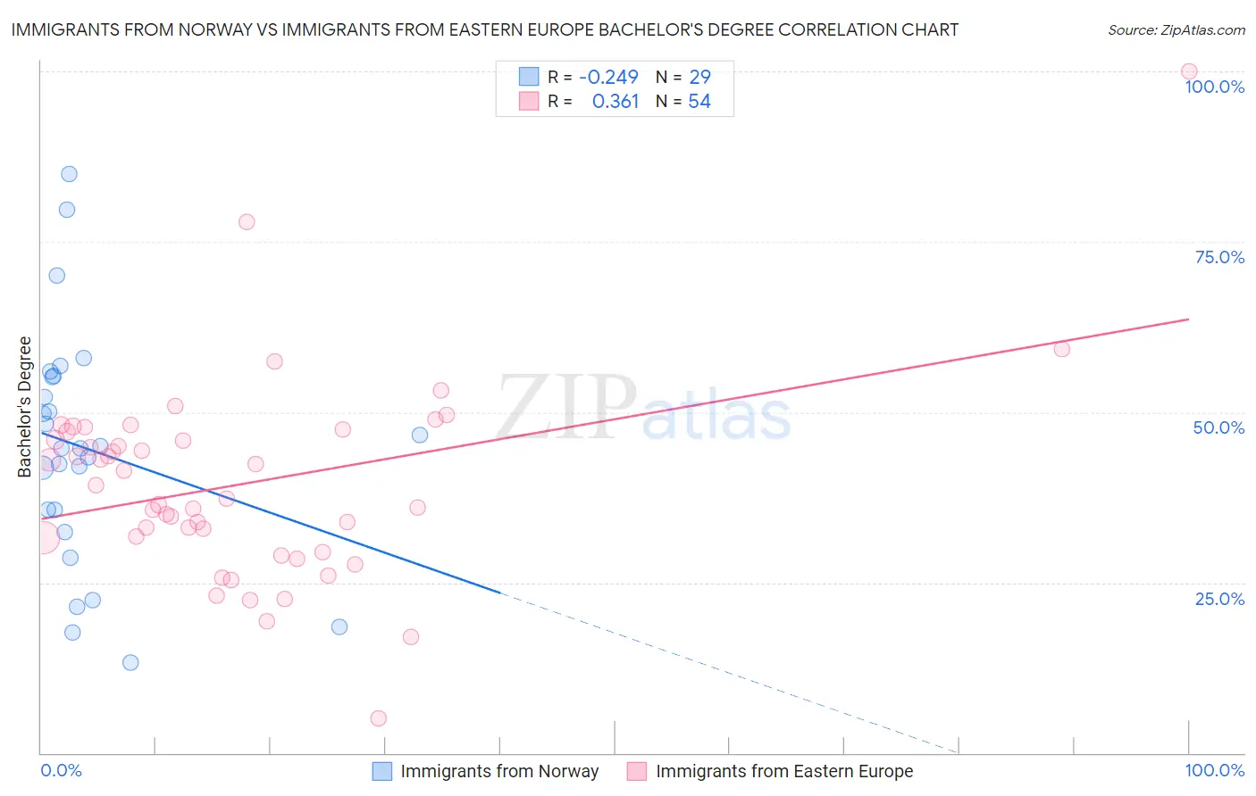 Immigrants from Norway vs Immigrants from Eastern Europe Bachelor's Degree