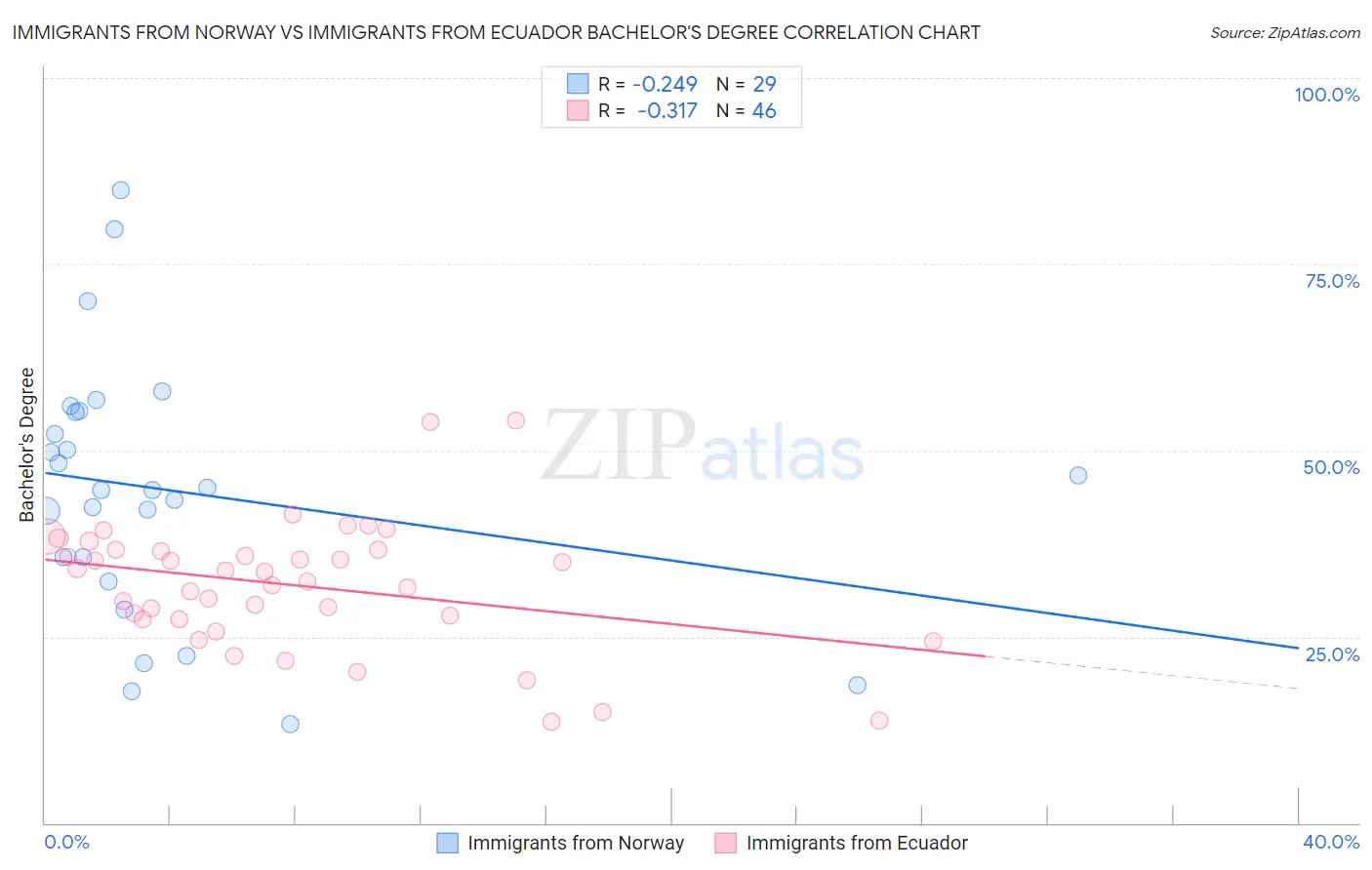 Immigrants from Norway vs Immigrants from Ecuador Bachelor's Degree