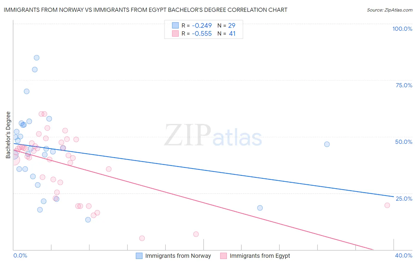 Immigrants from Norway vs Immigrants from Egypt Bachelor's Degree