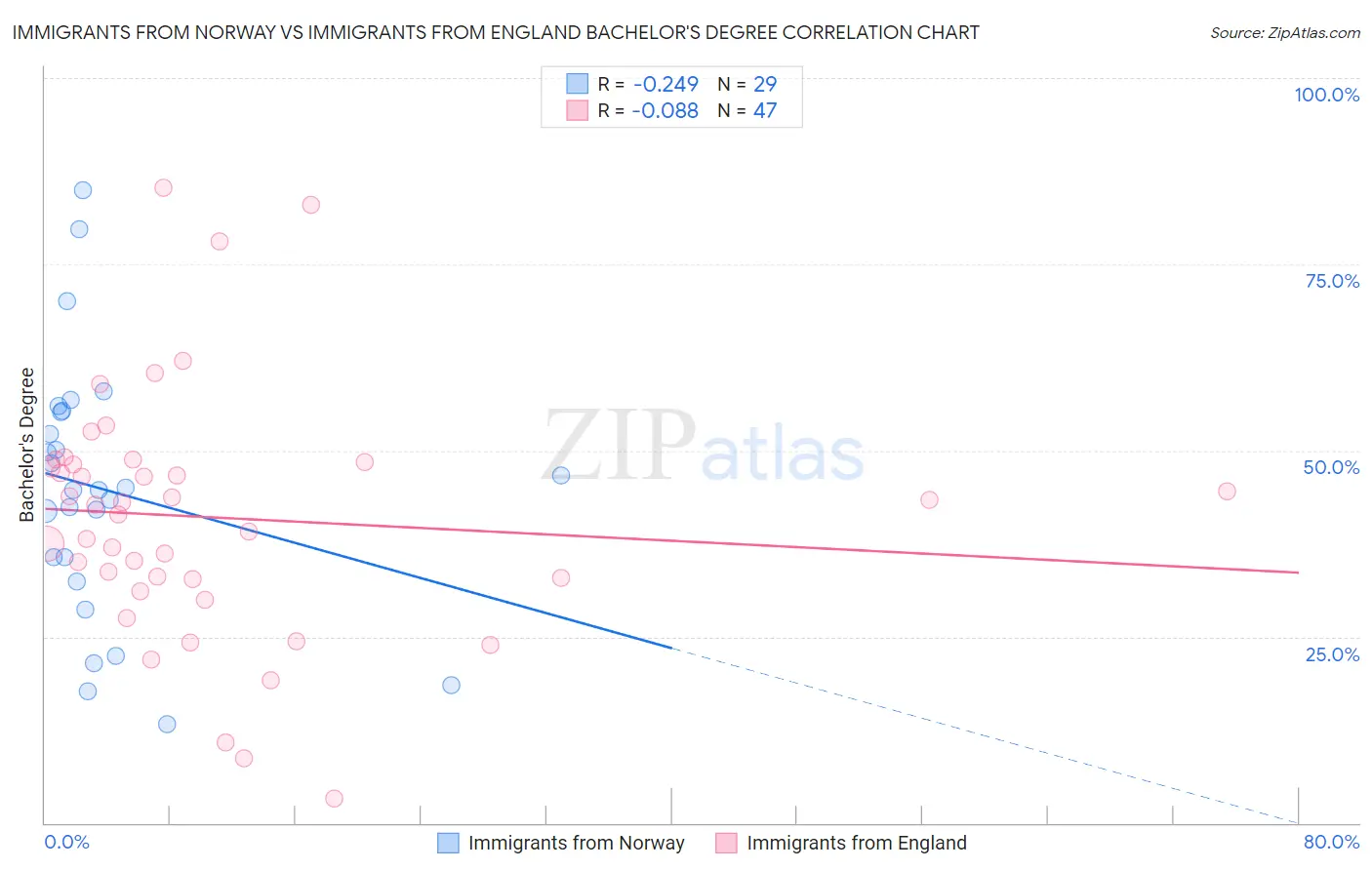 Immigrants from Norway vs Immigrants from England Bachelor's Degree