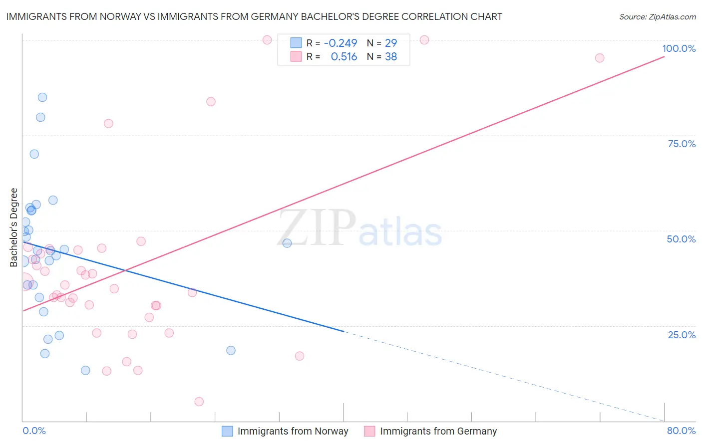 Immigrants from Norway vs Immigrants from Germany Bachelor's Degree