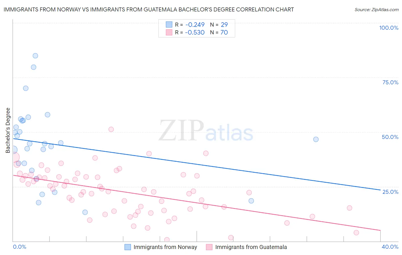 Immigrants from Norway vs Immigrants from Guatemala Bachelor's Degree