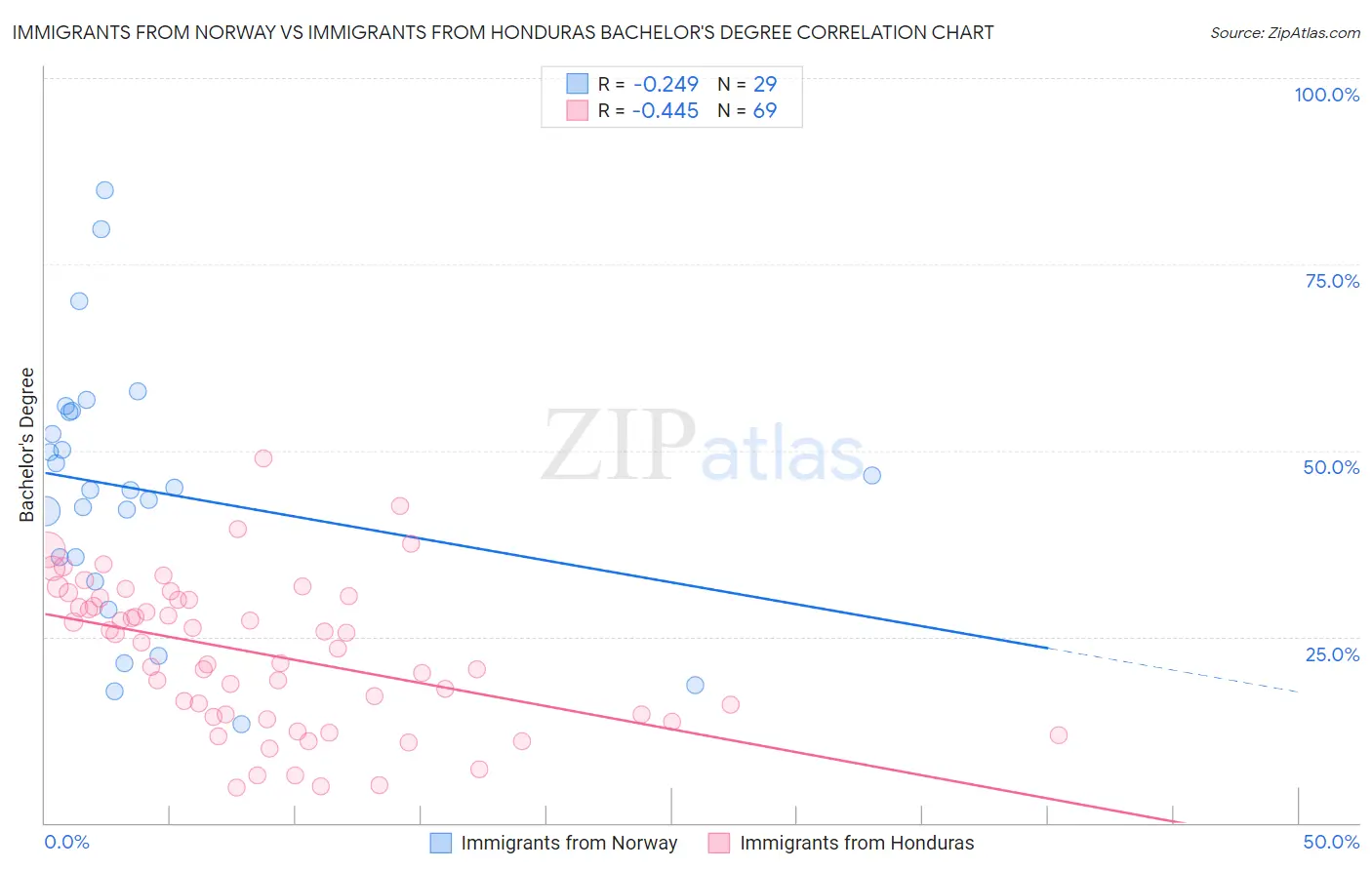 Immigrants from Norway vs Immigrants from Honduras Bachelor's Degree