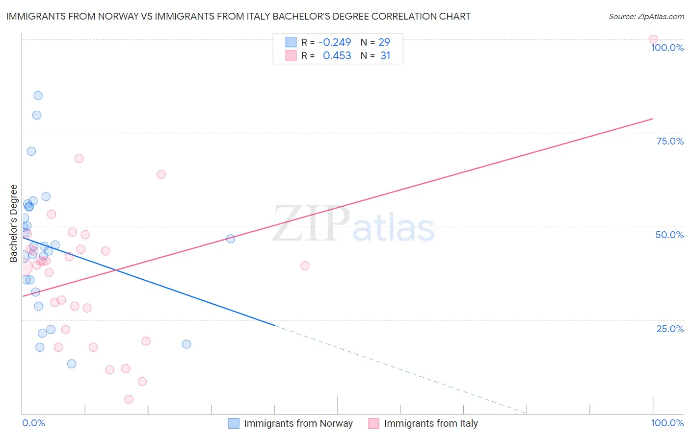 Immigrants from Norway vs Immigrants from Italy Bachelor's Degree