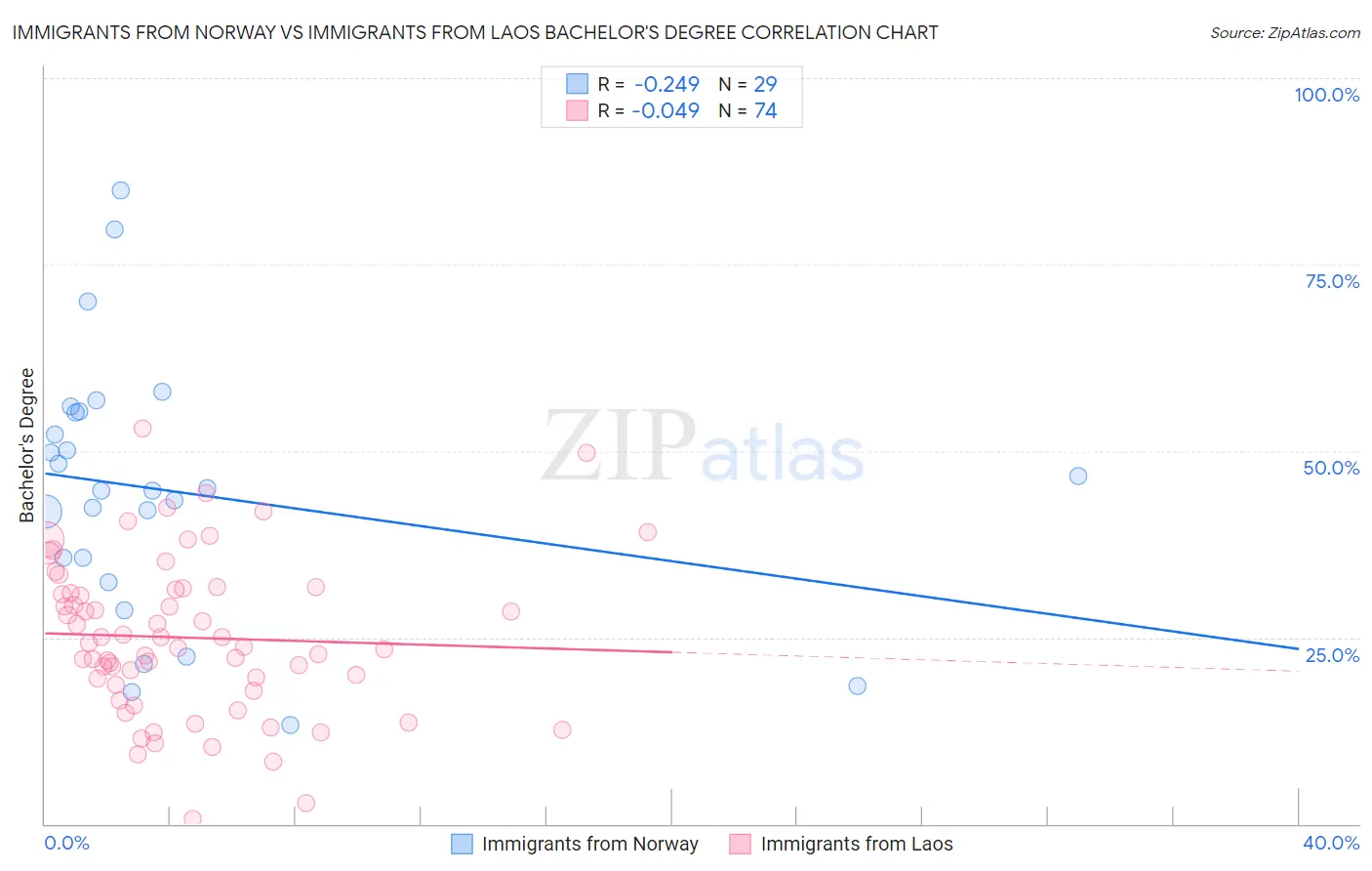 Immigrants from Norway vs Immigrants from Laos Bachelor's Degree