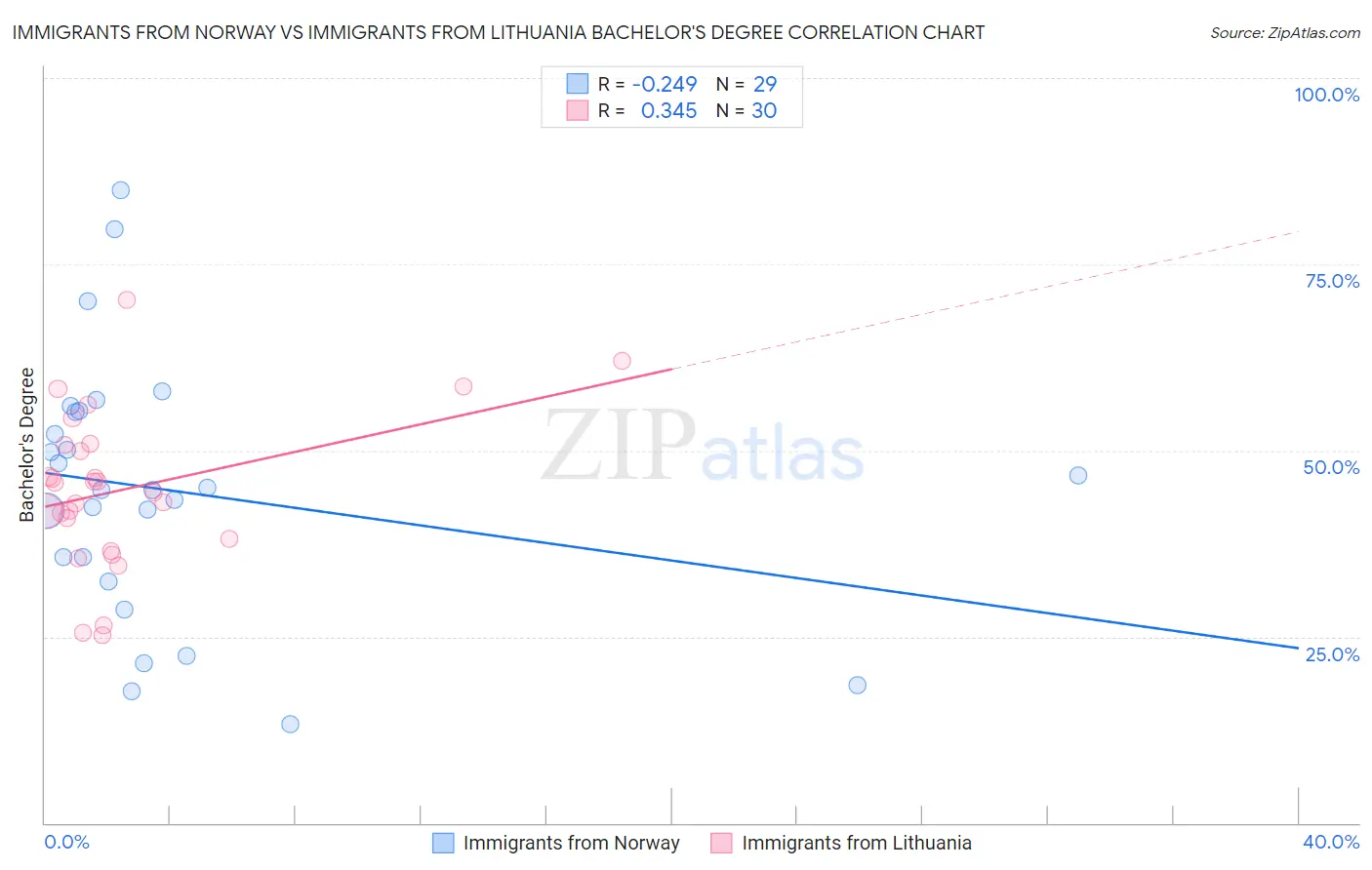 Immigrants from Norway vs Immigrants from Lithuania Bachelor's Degree