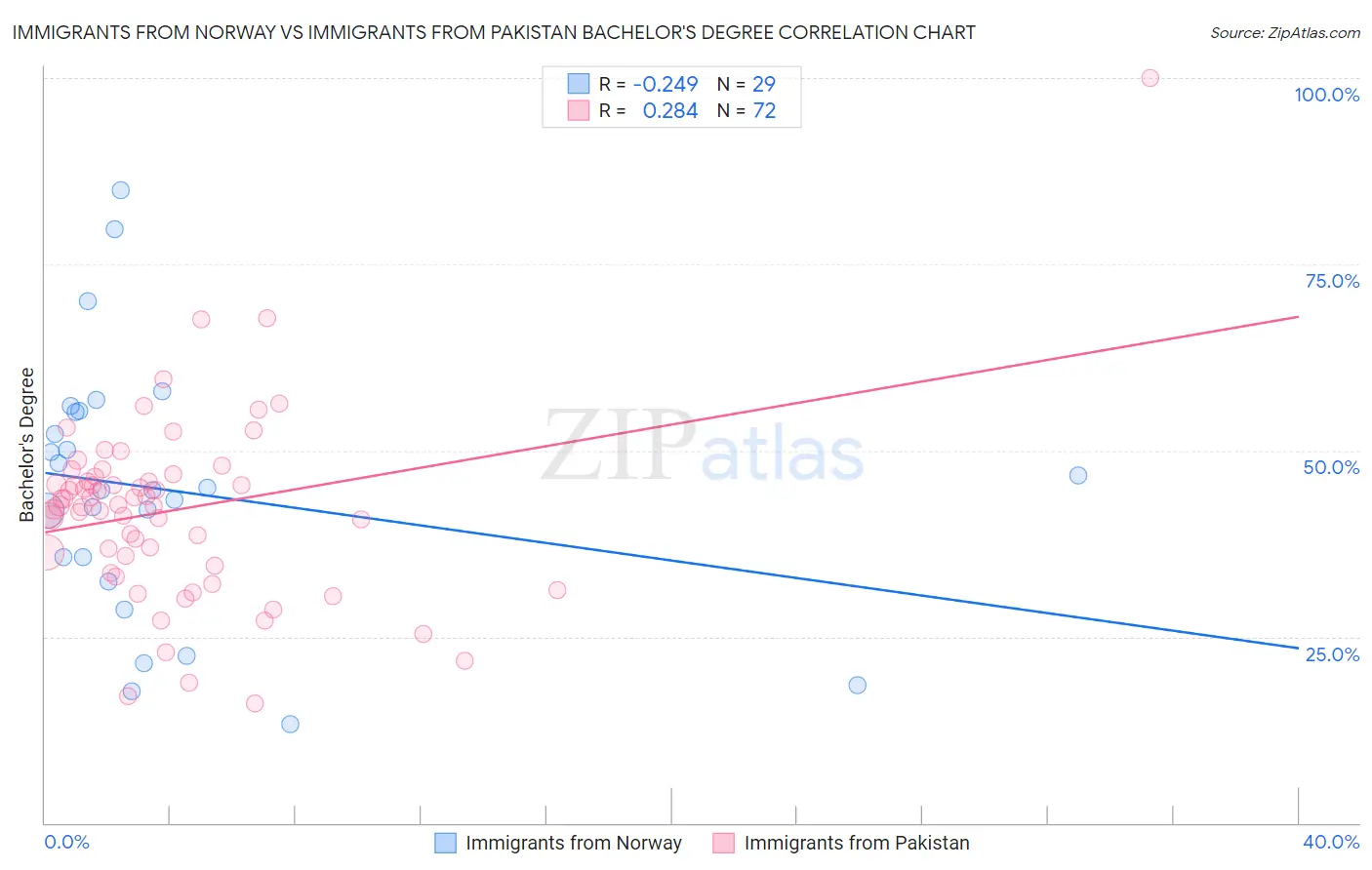 Immigrants from Norway vs Immigrants from Pakistan Bachelor's Degree