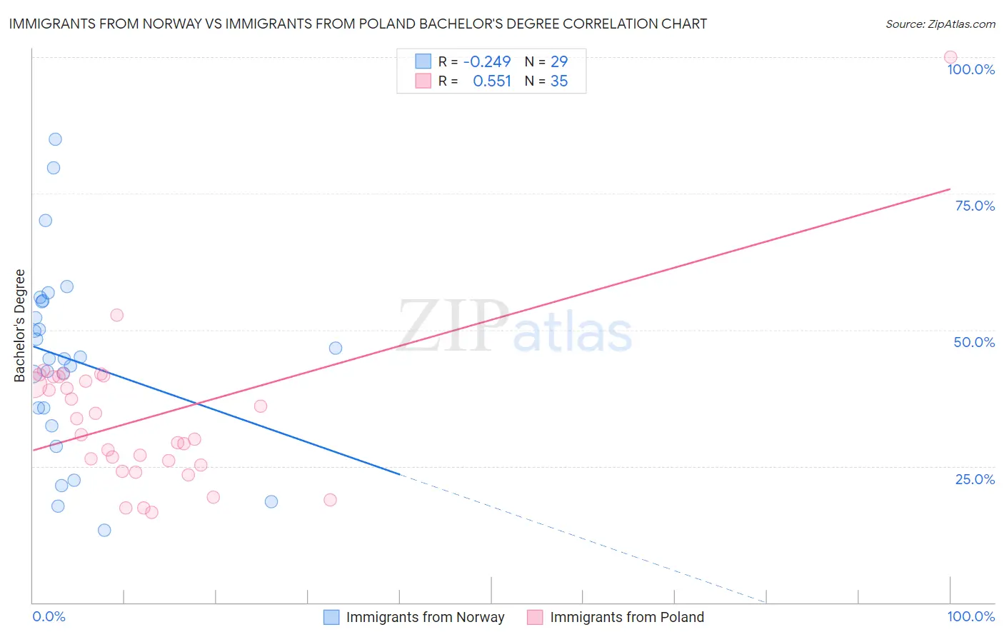 Immigrants from Norway vs Immigrants from Poland Bachelor's Degree