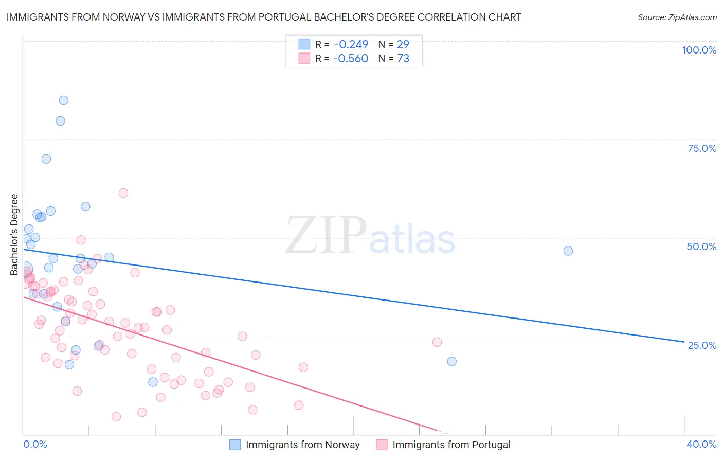 Immigrants from Norway vs Immigrants from Portugal Bachelor's Degree