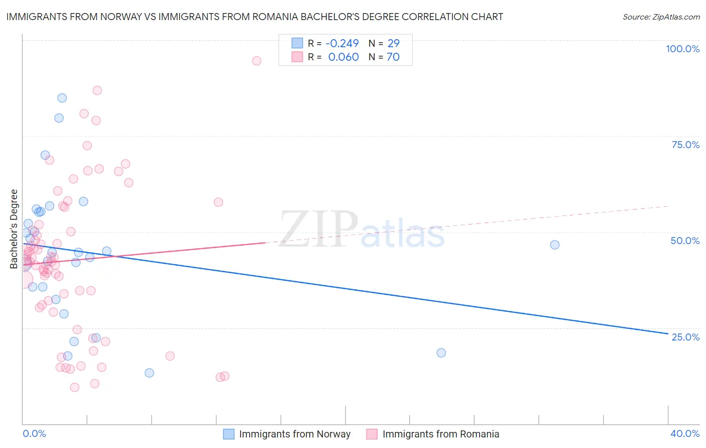 Immigrants from Norway vs Immigrants from Romania Bachelor's Degree