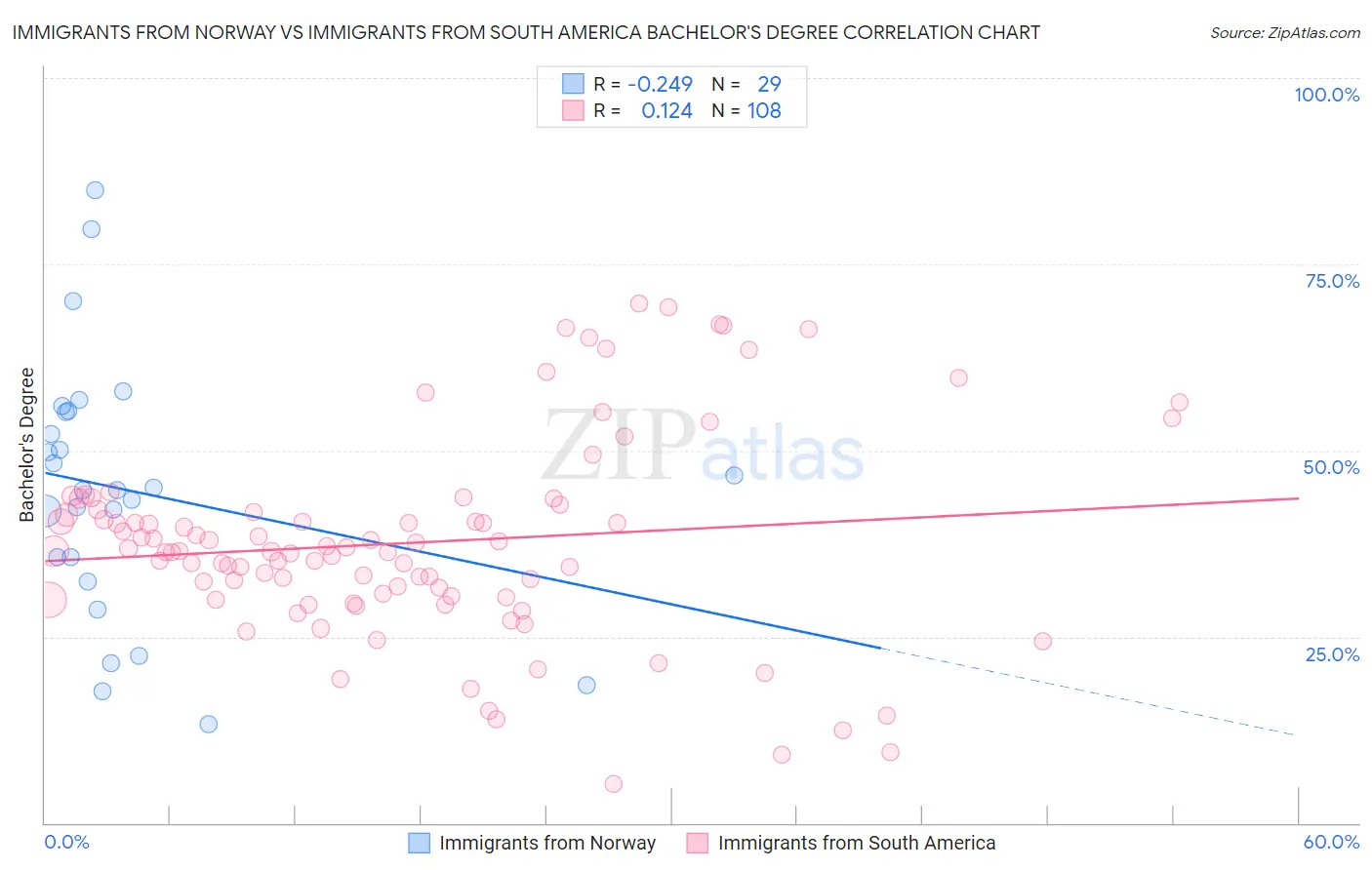 Immigrants from Norway vs Immigrants from South America Bachelor's Degree
