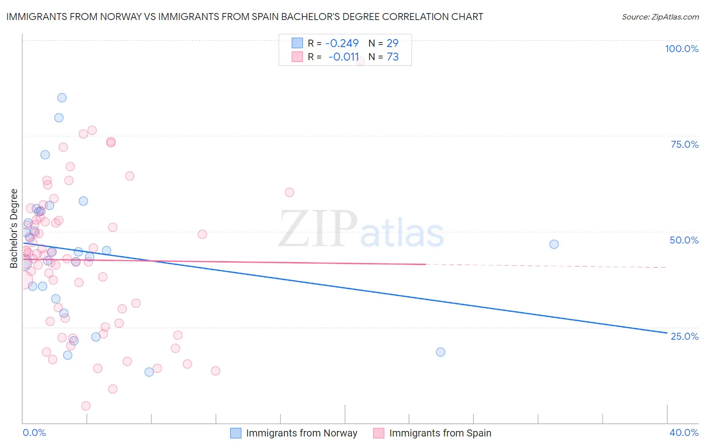 Immigrants from Norway vs Immigrants from Spain Bachelor's Degree