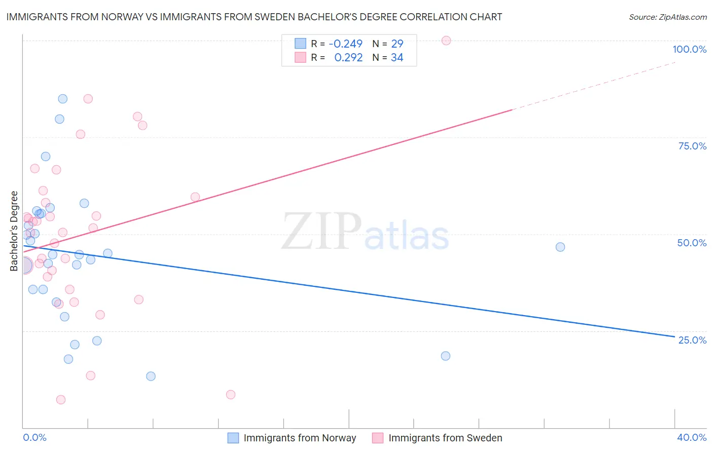 Immigrants from Norway vs Immigrants from Sweden Bachelor's Degree
