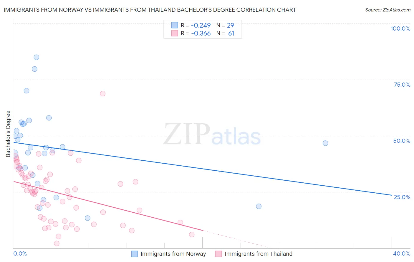 Immigrants from Norway vs Immigrants from Thailand Bachelor's Degree