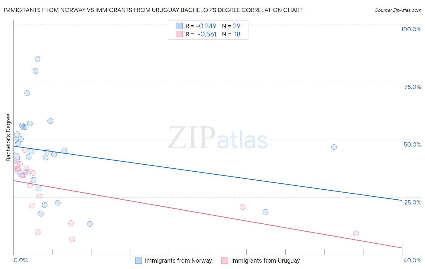 Immigrants from Norway vs Immigrants from Uruguay Bachelor's Degree