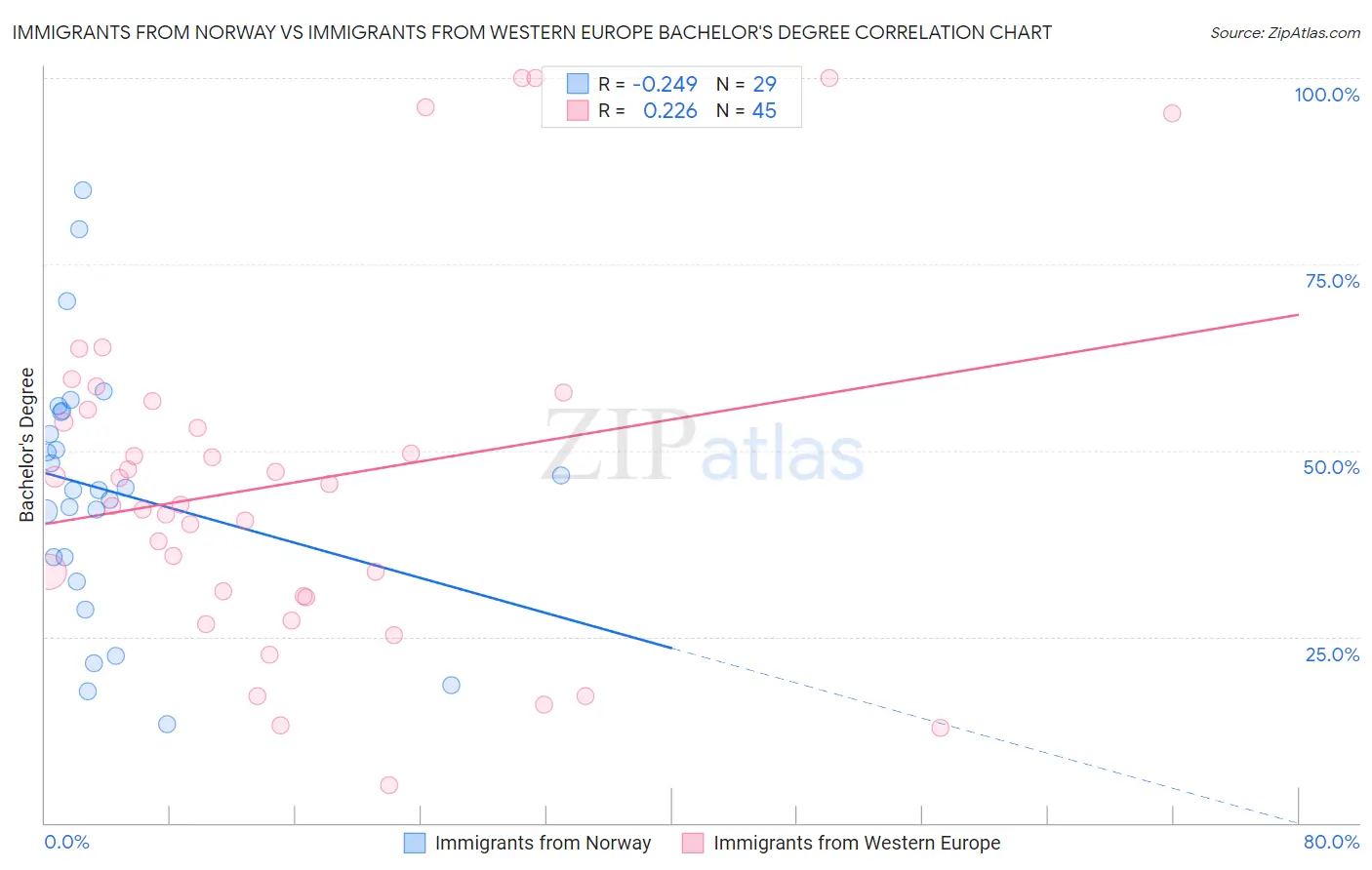 Immigrants from Norway vs Immigrants from Western Europe Bachelor's Degree