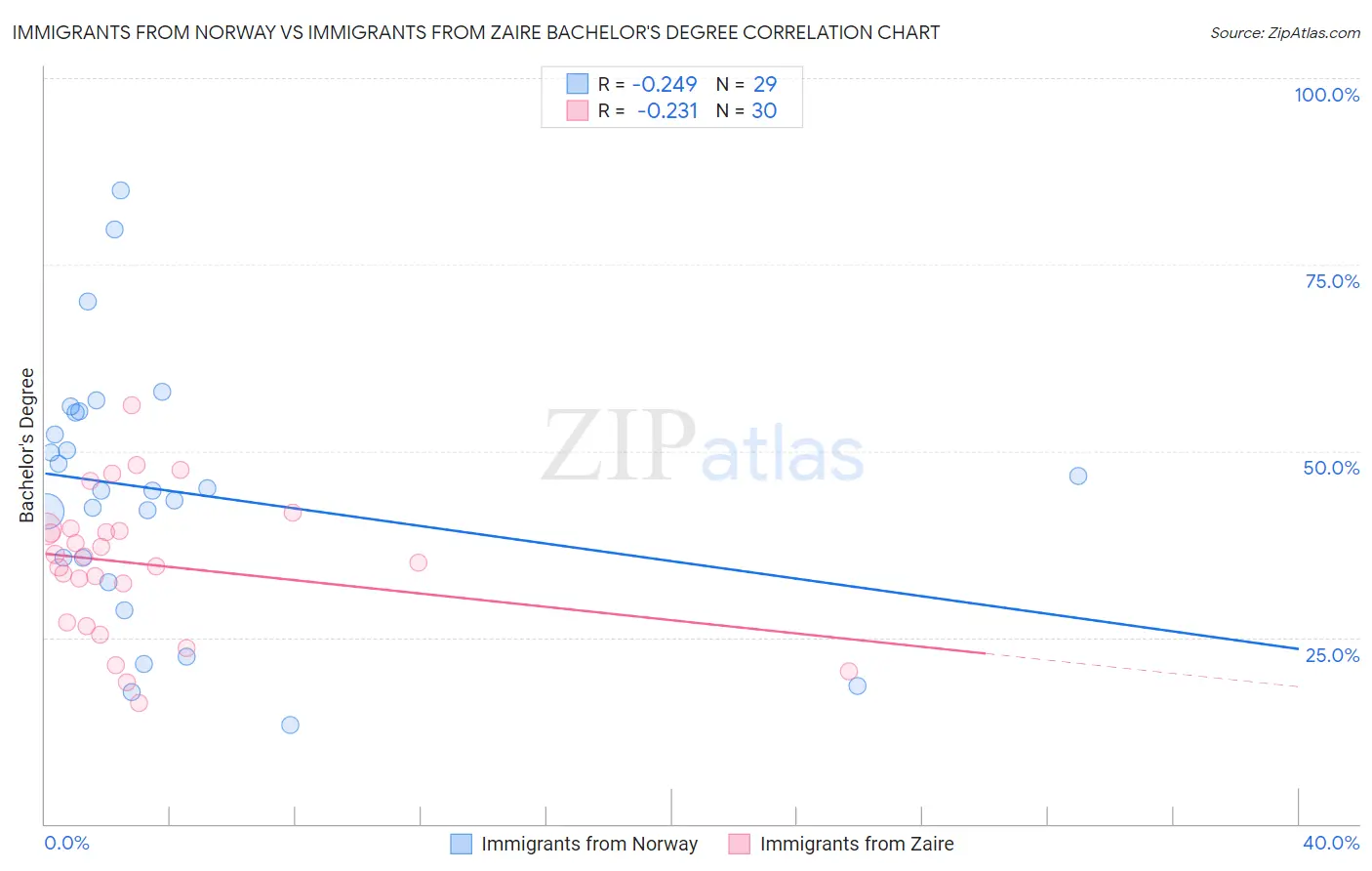 Immigrants from Norway vs Immigrants from Zaire Bachelor's Degree