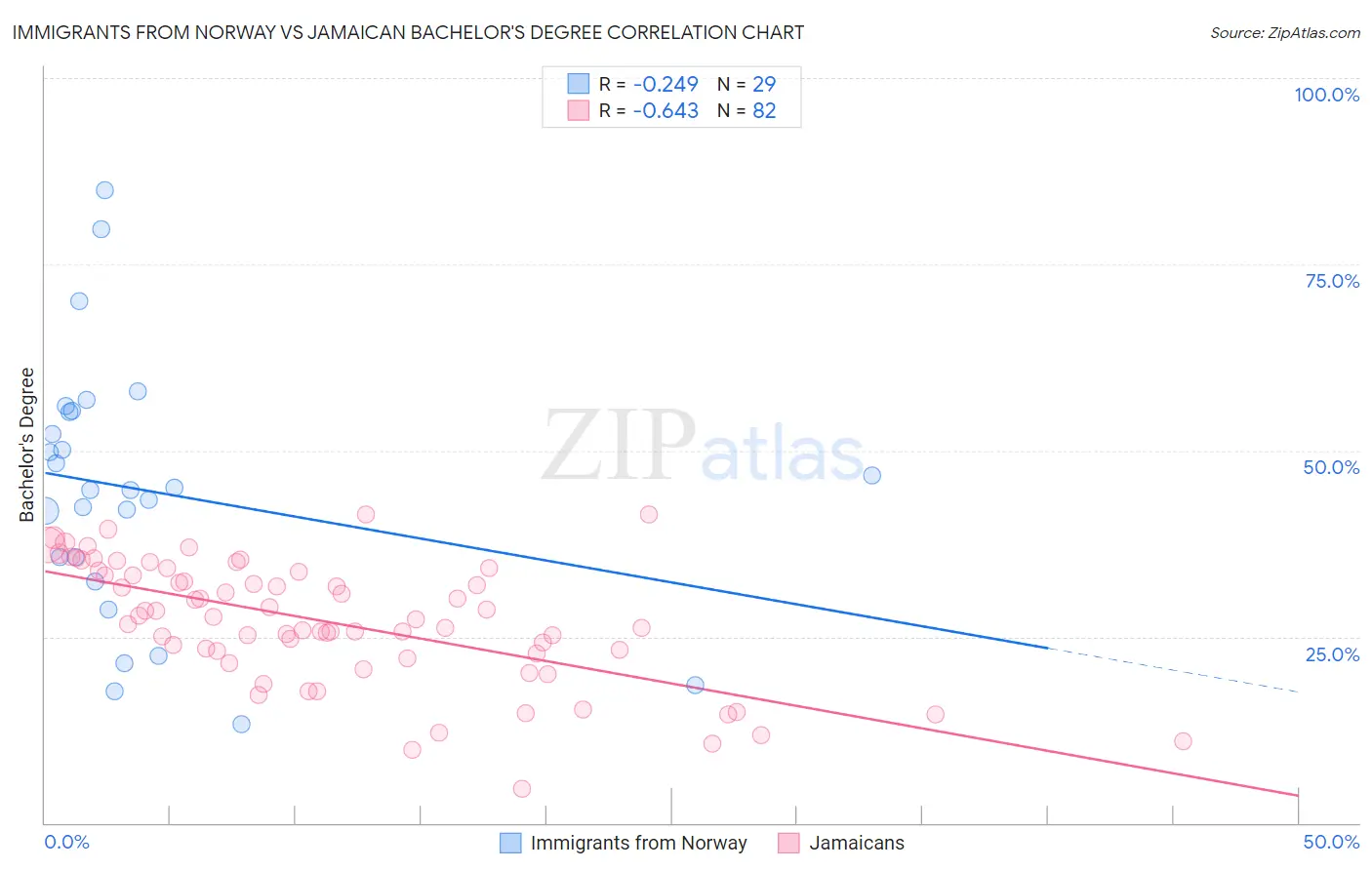 Immigrants from Norway vs Jamaican Bachelor's Degree