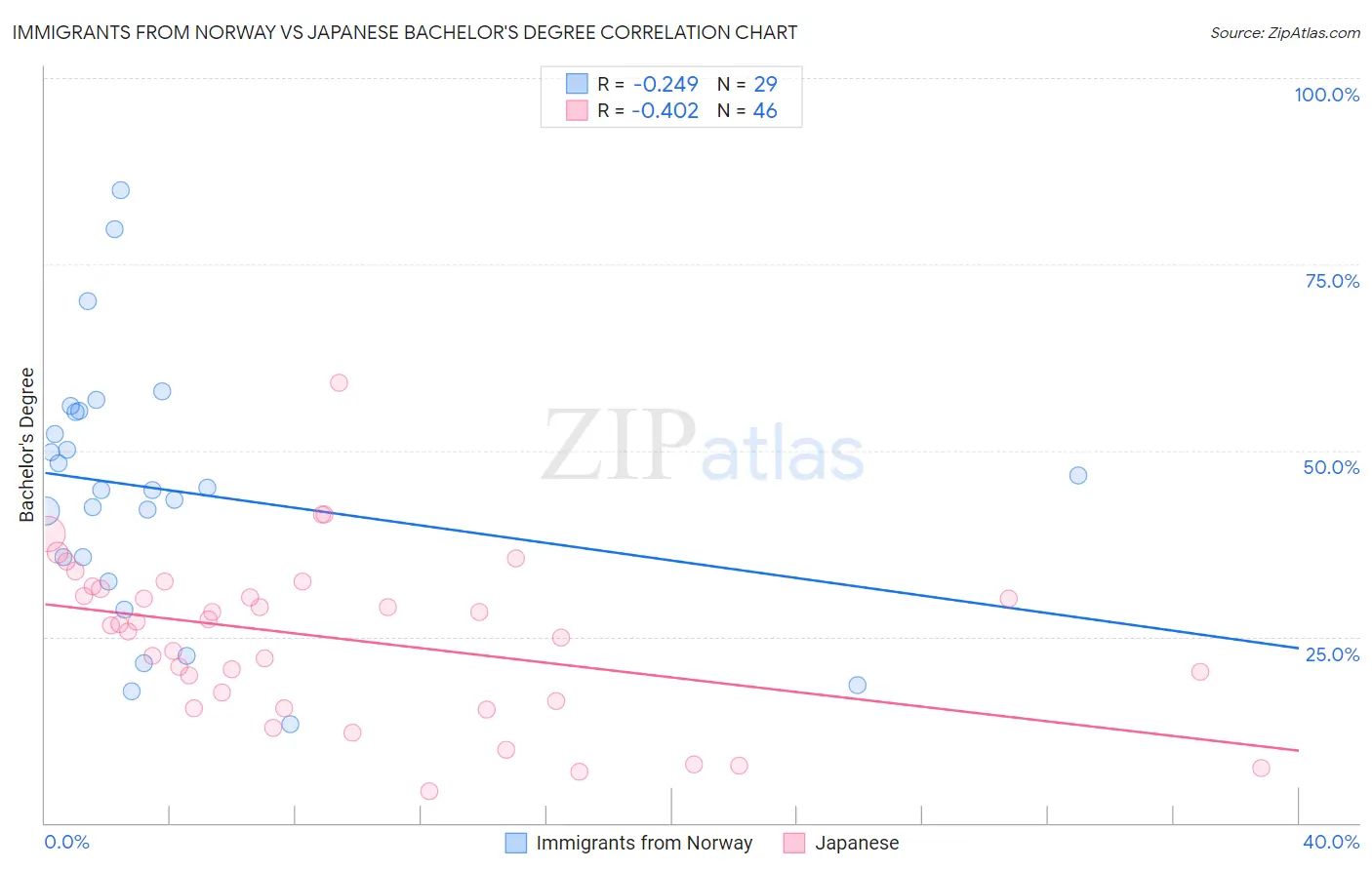 Immigrants from Norway vs Japanese Bachelor's Degree