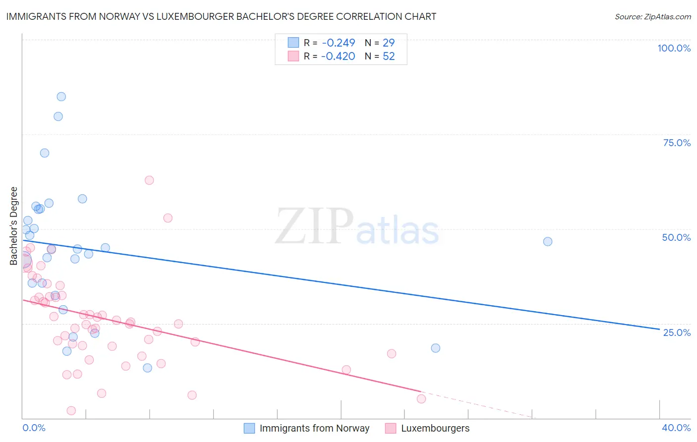 Immigrants from Norway vs Luxembourger Bachelor's Degree