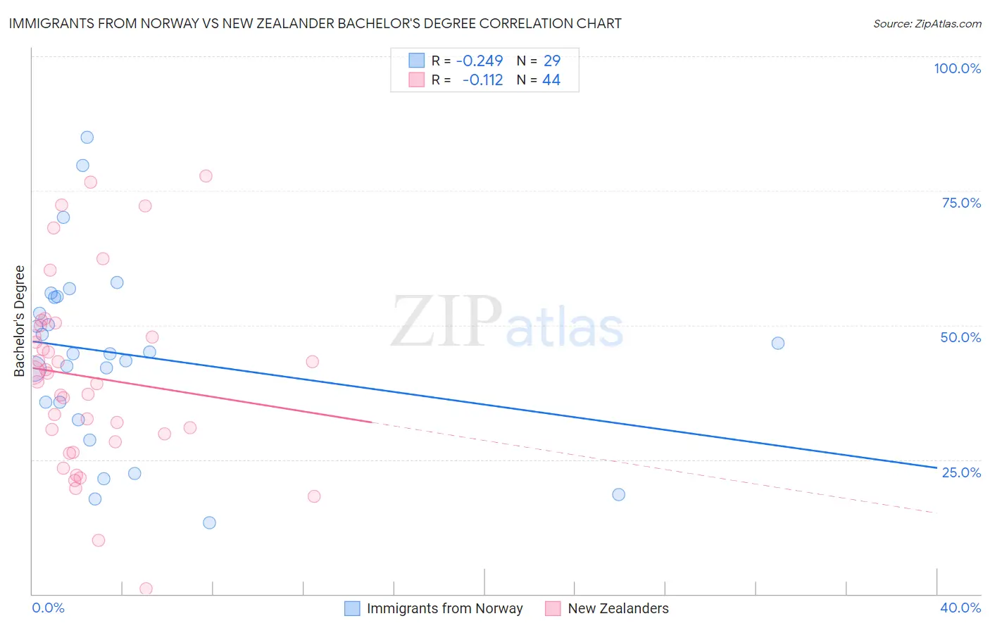 Immigrants from Norway vs New Zealander Bachelor's Degree
