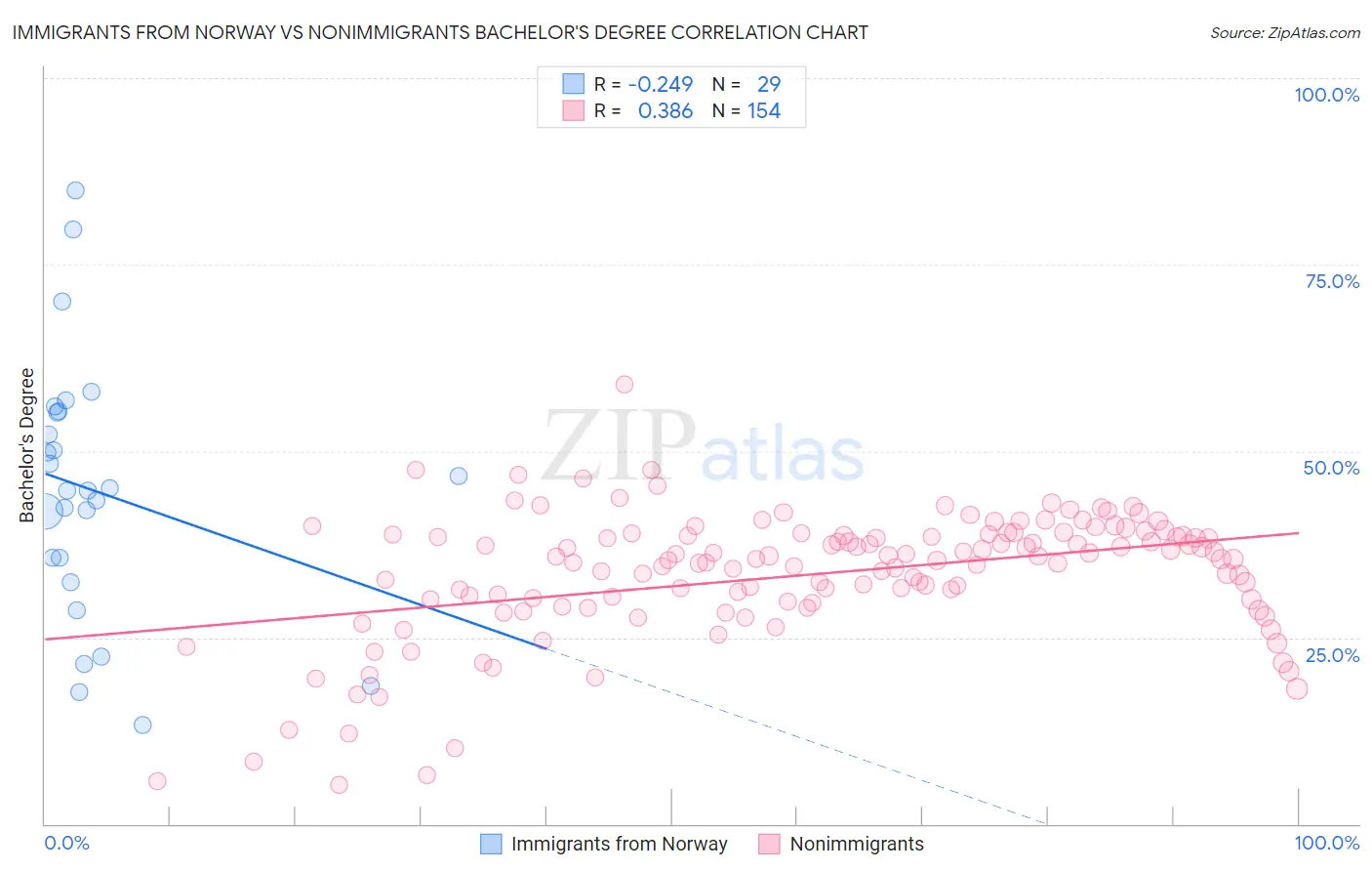 Immigrants from Norway vs Nonimmigrants Bachelor's Degree