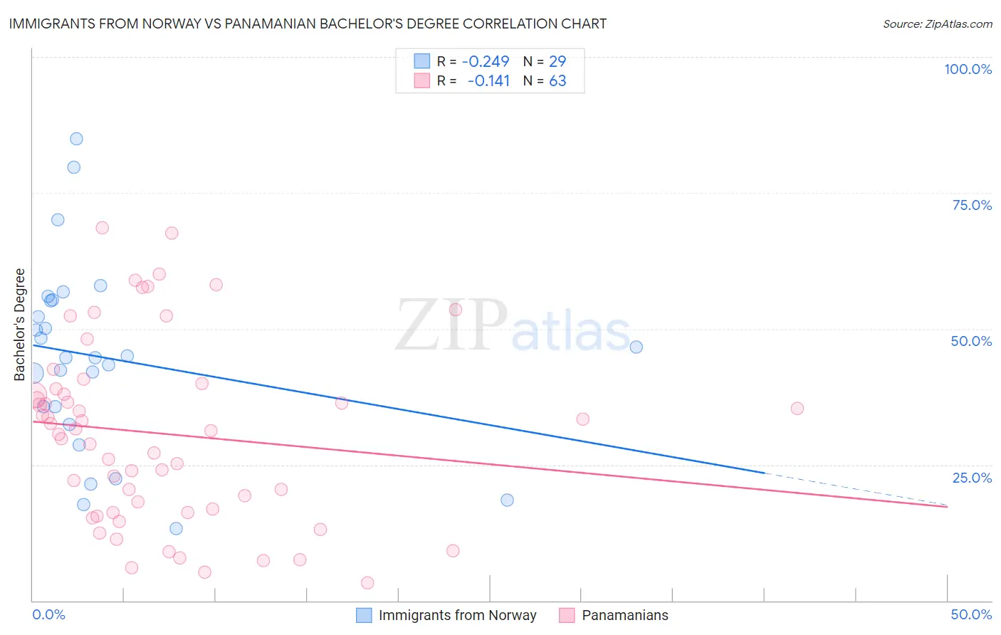 Immigrants from Norway vs Panamanian Bachelor's Degree
