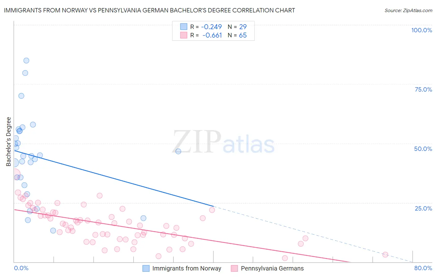 Immigrants from Norway vs Pennsylvania German Bachelor's Degree