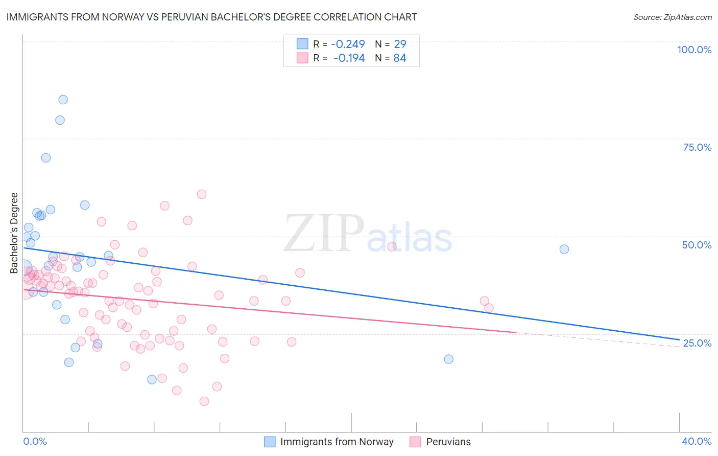 Immigrants from Norway vs Peruvian Bachelor's Degree