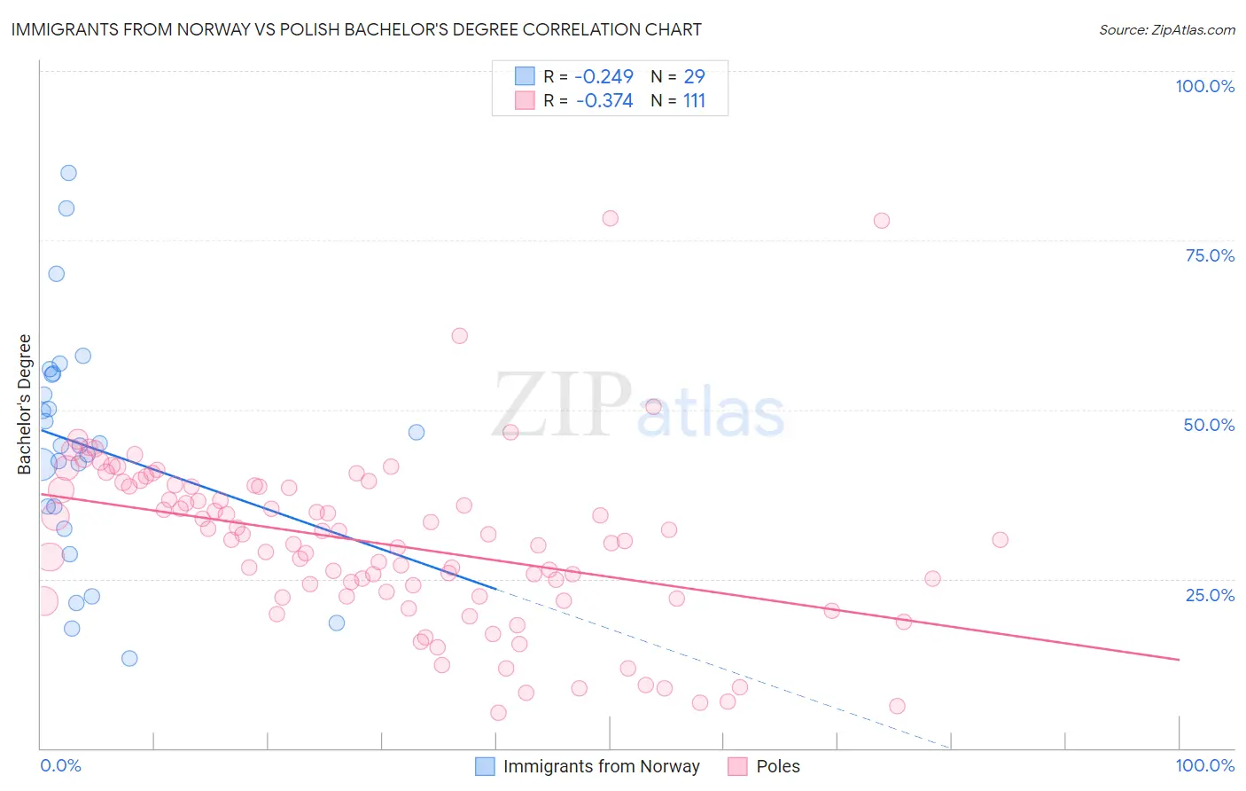 Immigrants from Norway vs Polish Bachelor's Degree
