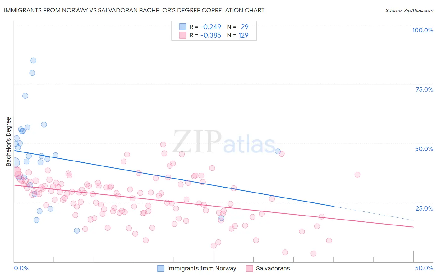 Immigrants from Norway vs Salvadoran Bachelor's Degree