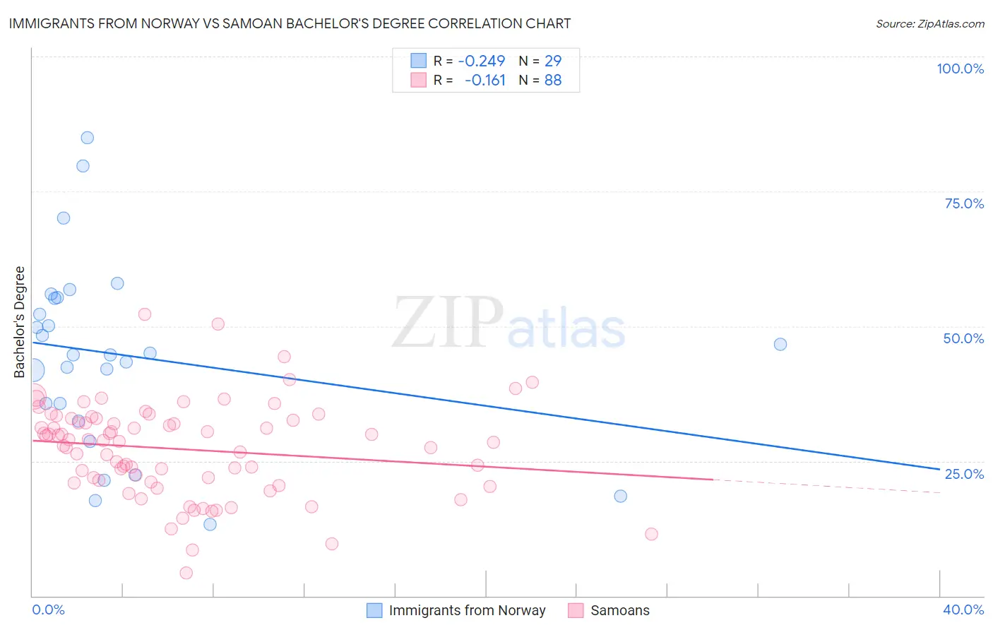 Immigrants from Norway vs Samoan Bachelor's Degree