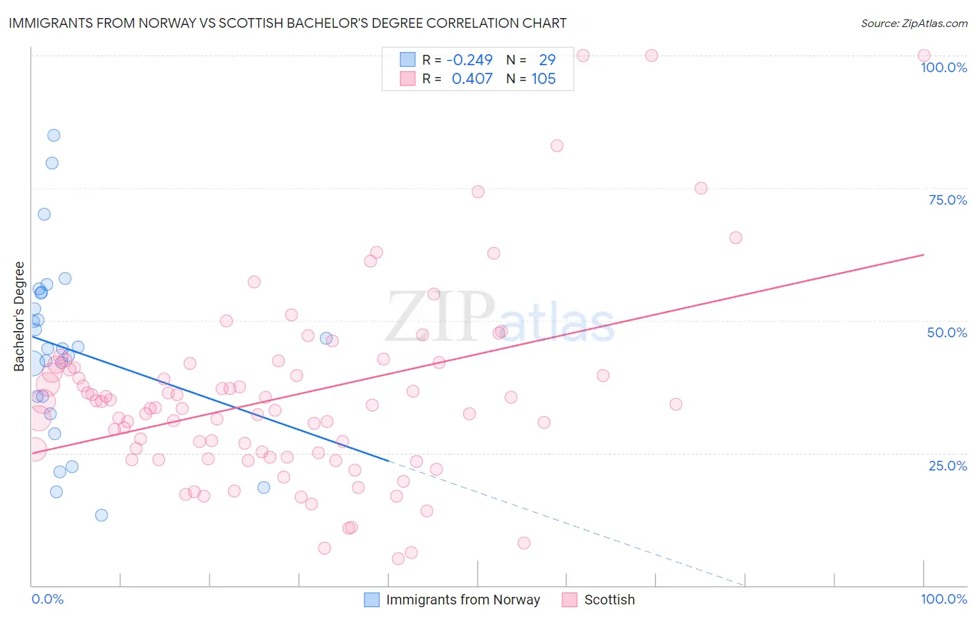 Immigrants from Norway vs Scottish Bachelor's Degree