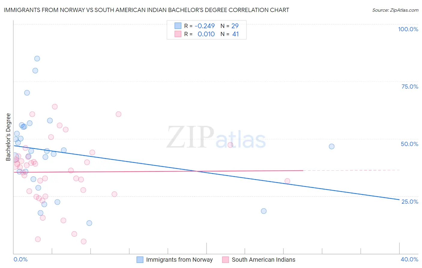 Immigrants from Norway vs South American Indian Bachelor's Degree