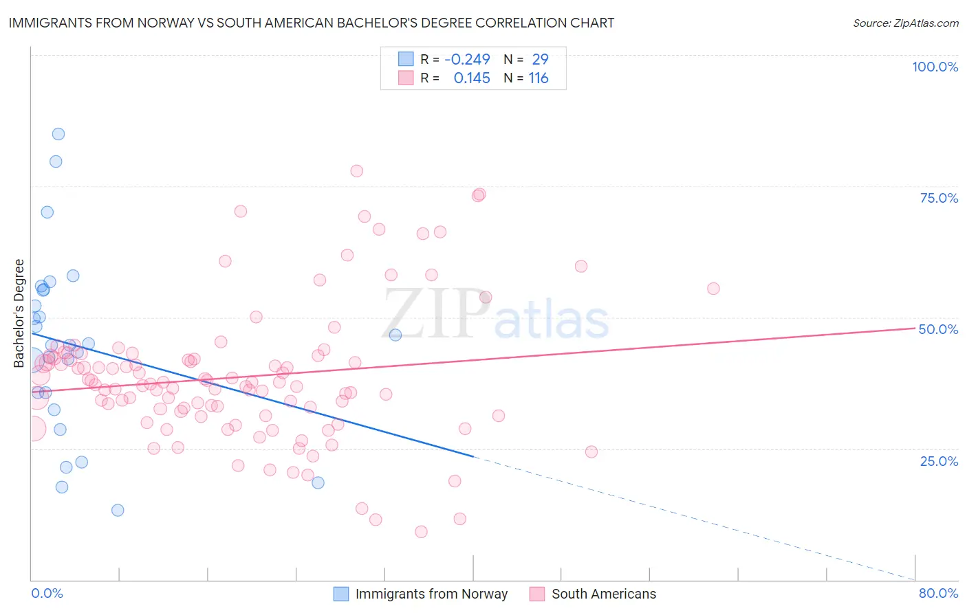 Immigrants from Norway vs South American Bachelor's Degree