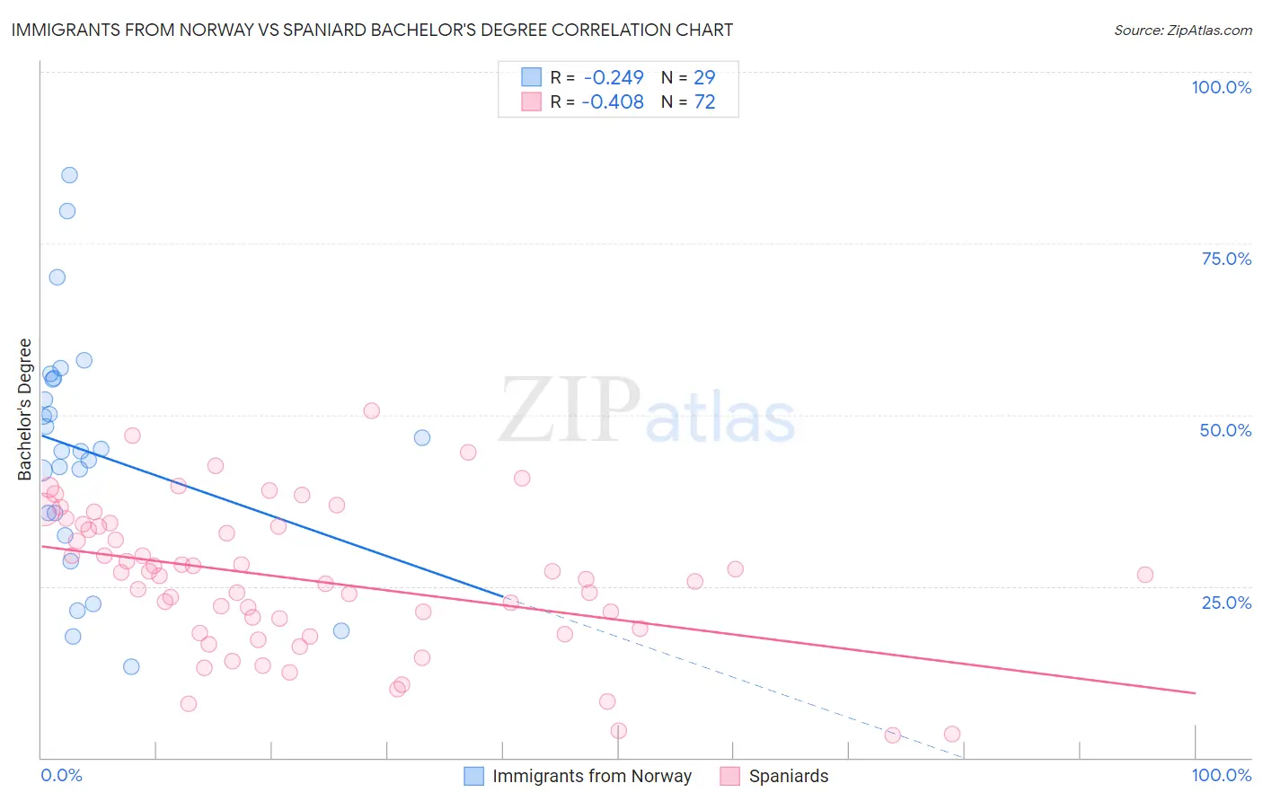 Immigrants from Norway vs Spaniard Bachelor's Degree