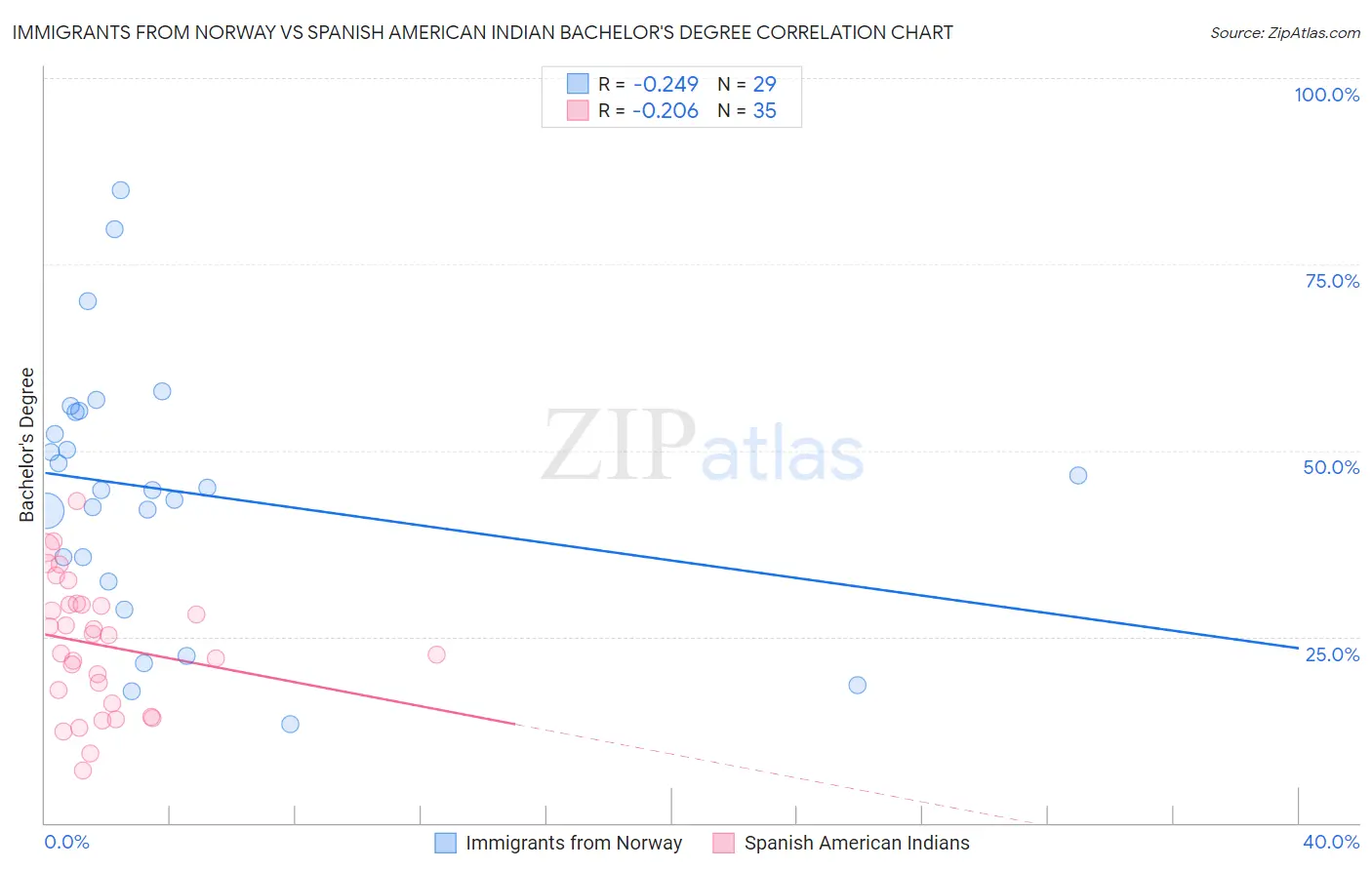 Immigrants from Norway vs Spanish American Indian Bachelor's Degree