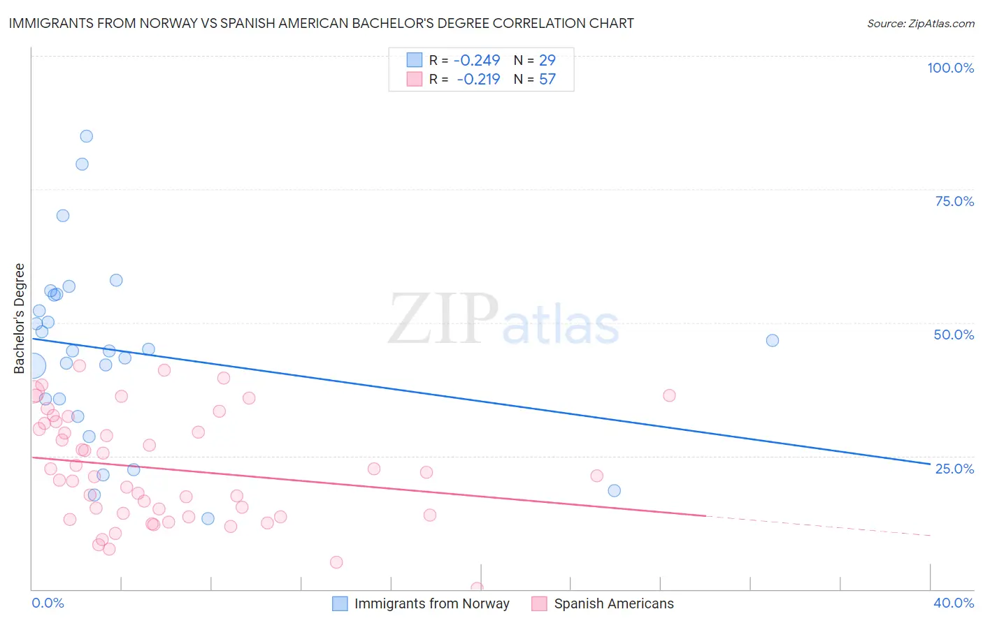 Immigrants from Norway vs Spanish American Bachelor's Degree