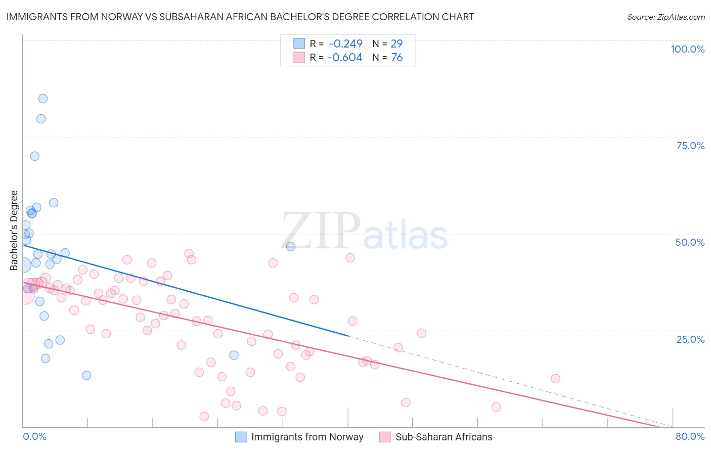 Immigrants from Norway vs Subsaharan African Bachelor's Degree