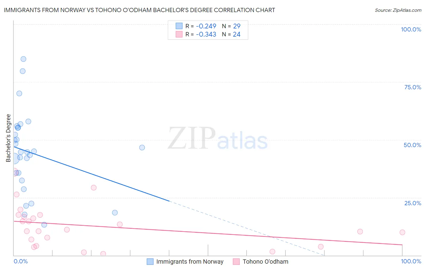 Immigrants from Norway vs Tohono O'odham Bachelor's Degree