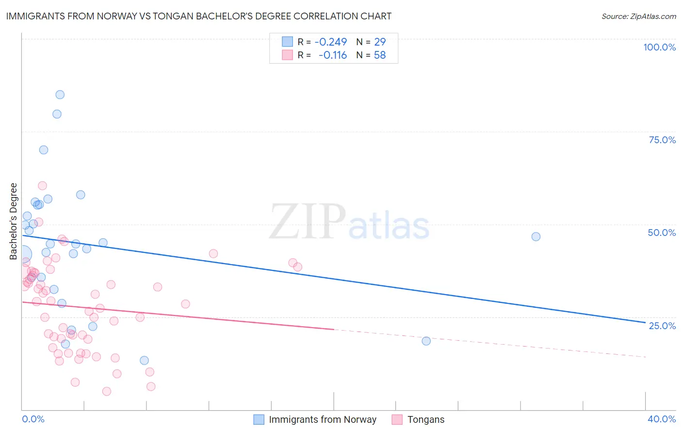 Immigrants from Norway vs Tongan Bachelor's Degree