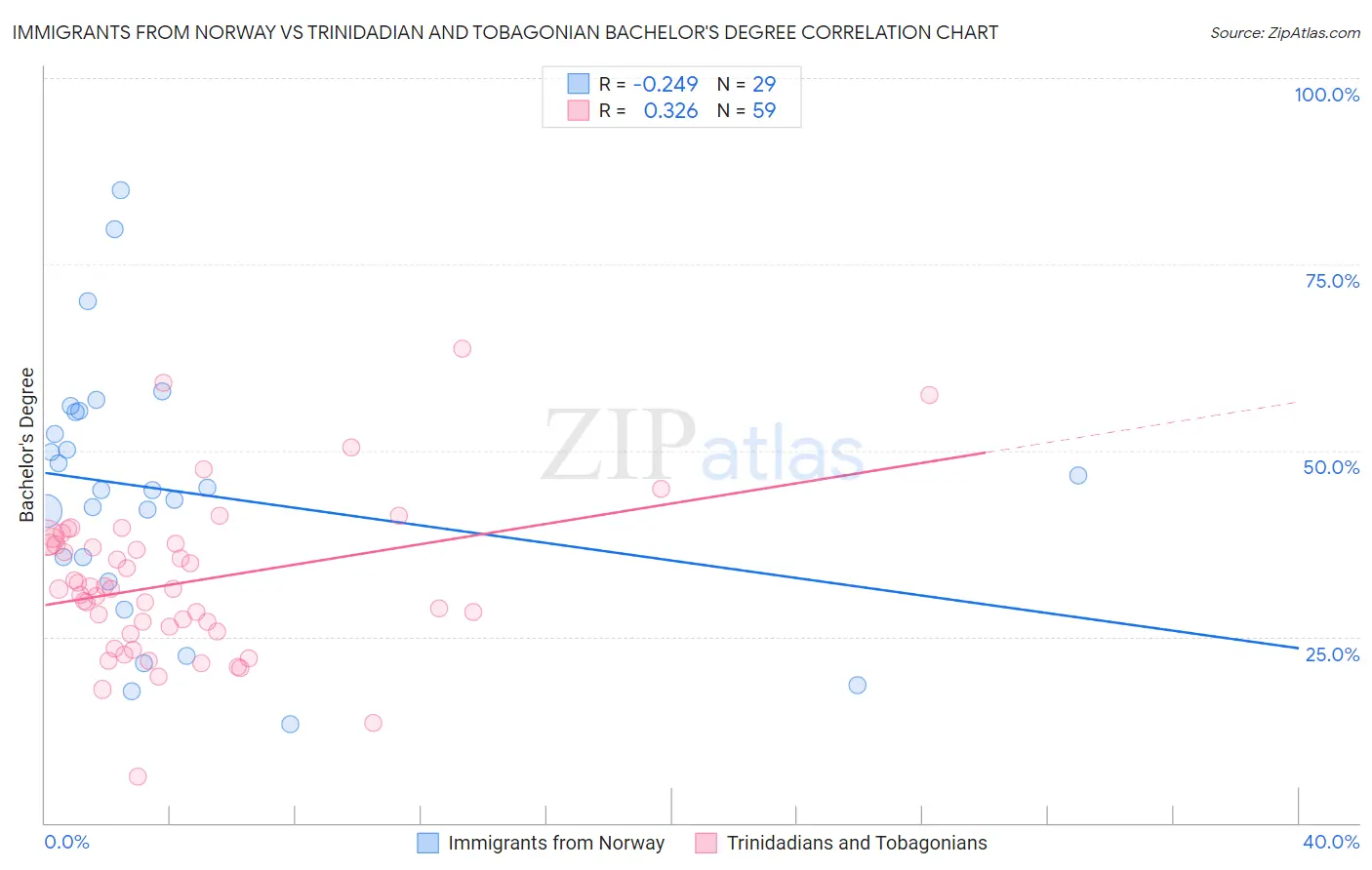 Immigrants from Norway vs Trinidadian and Tobagonian Bachelor's Degree