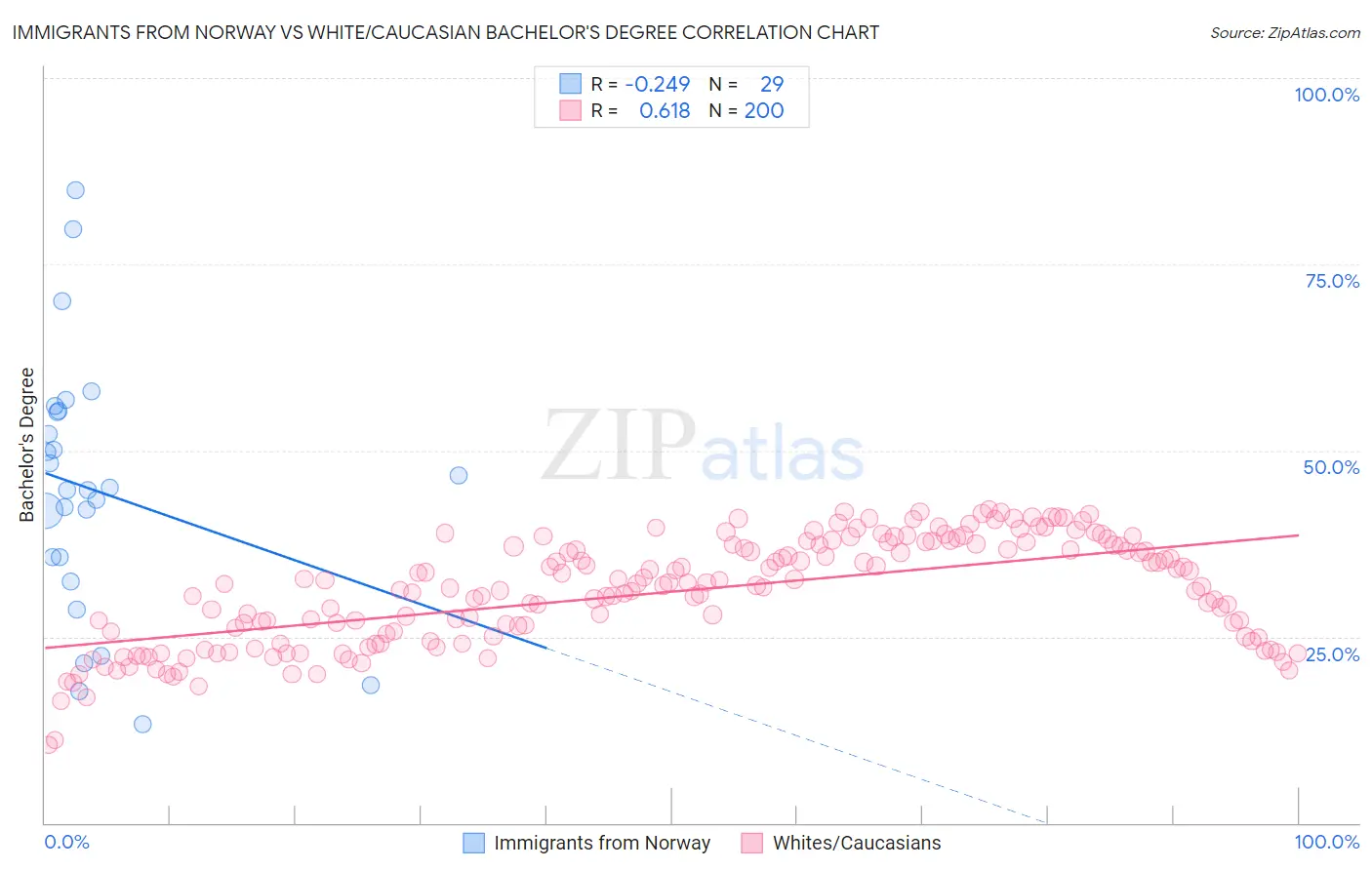 Immigrants from Norway vs White/Caucasian Bachelor's Degree