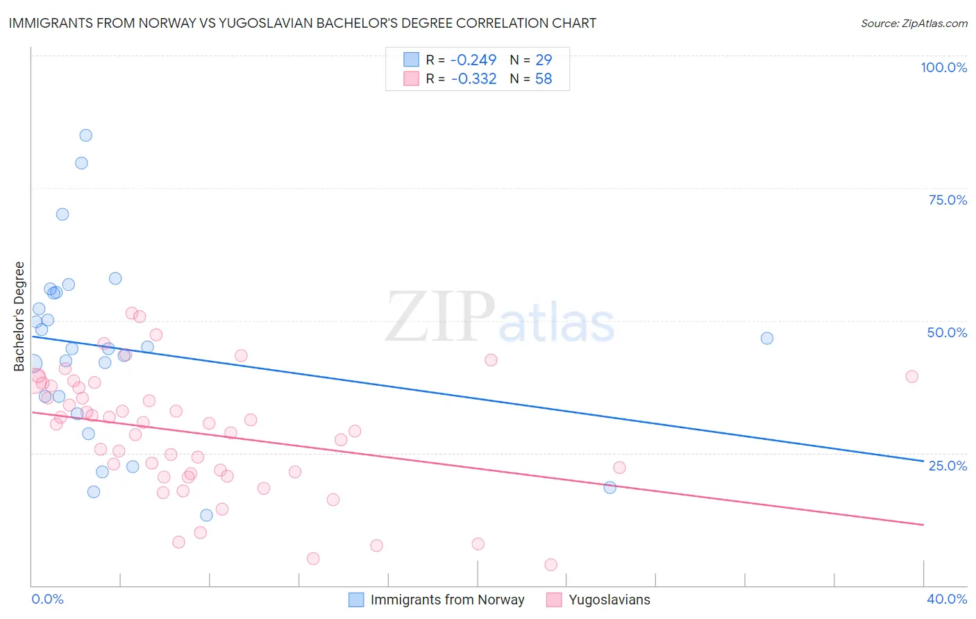 Immigrants from Norway vs Yugoslavian Bachelor's Degree