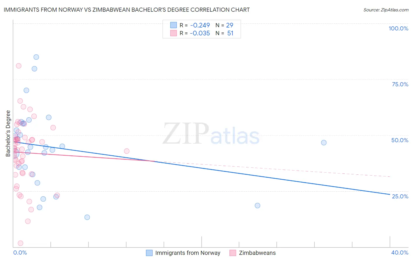 Immigrants from Norway vs Zimbabwean Bachelor's Degree