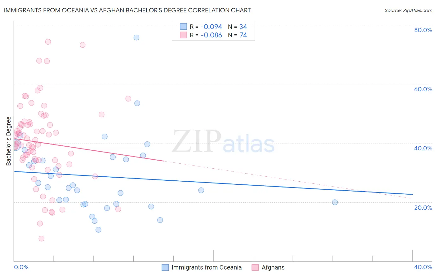 Immigrants from Oceania vs Afghan Bachelor's Degree