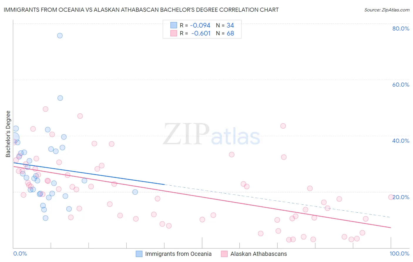 Immigrants from Oceania vs Alaskan Athabascan Bachelor's Degree