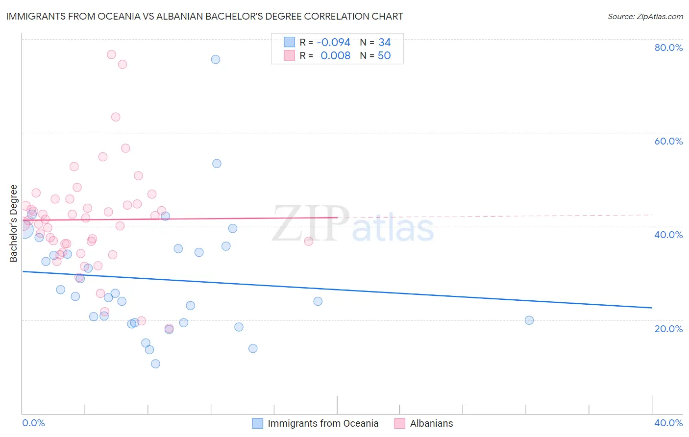 Immigrants from Oceania vs Albanian Bachelor's Degree
