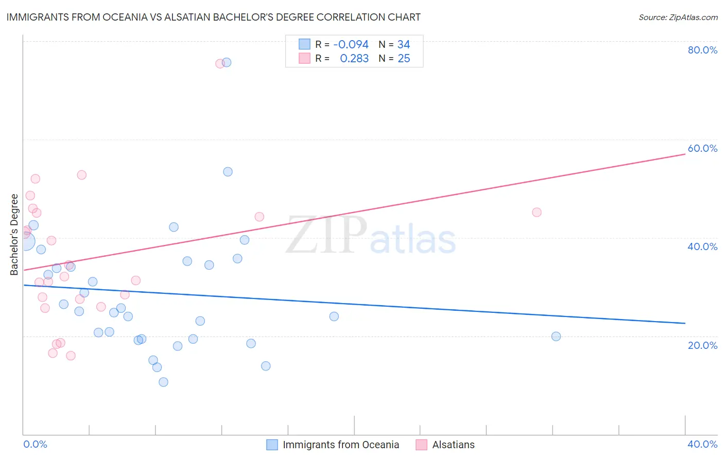 Immigrants from Oceania vs Alsatian Bachelor's Degree
